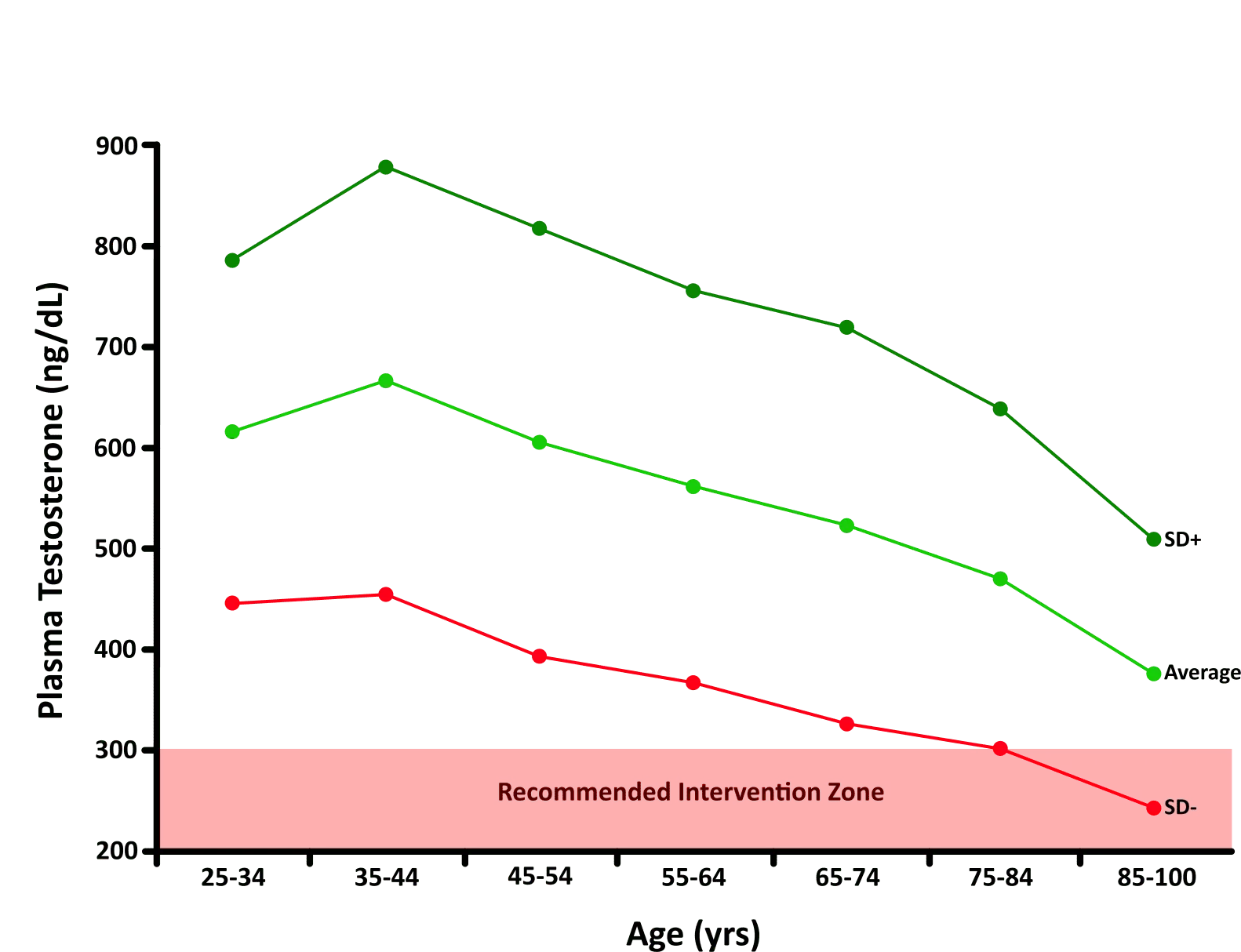 Figure 2: Mean plasma testosterone levels in healthy men showing age-related decline